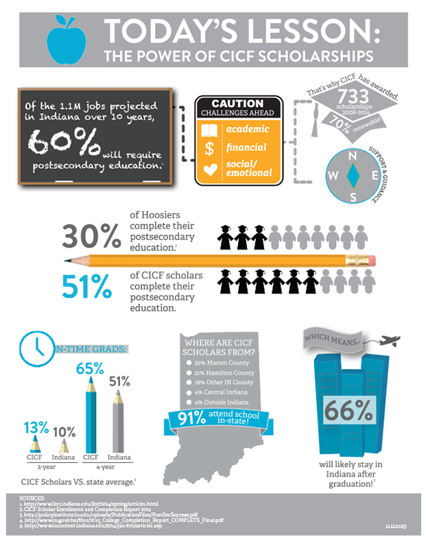 CICF-scholarship-infographic-2015 - Central Indiana Community Foundation