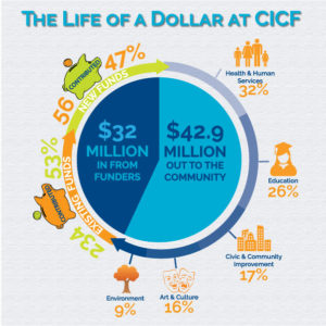 CICF Impact Inforgraphic 2014