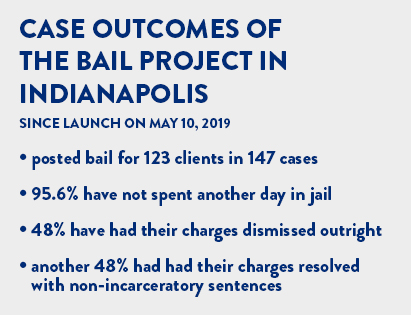 Case outcomes of The Bail Project in Indianapolis