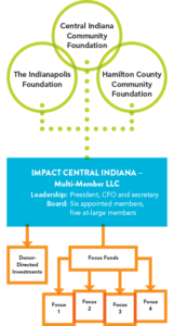 structure of IMPACT Central Indiana